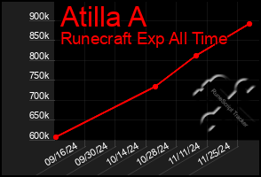 Total Graph of Atilla A