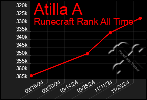 Total Graph of Atilla A