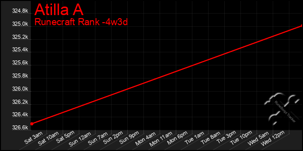 Last 31 Days Graph of Atilla A