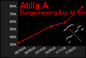 Total Graph of Atilla A