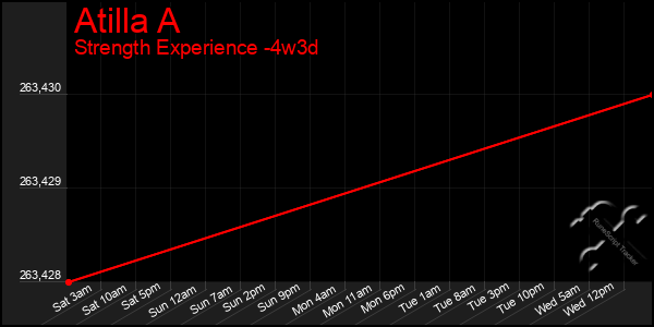 Last 31 Days Graph of Atilla A