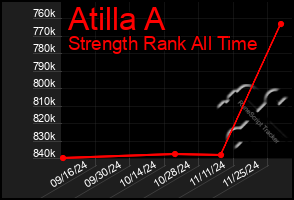 Total Graph of Atilla A