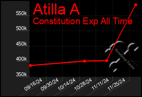 Total Graph of Atilla A