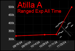 Total Graph of Atilla A