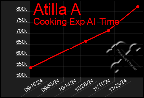 Total Graph of Atilla A