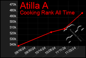 Total Graph of Atilla A