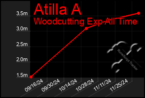 Total Graph of Atilla A