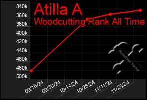 Total Graph of Atilla A