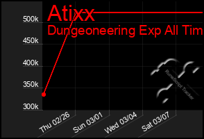 Total Graph of Atixx