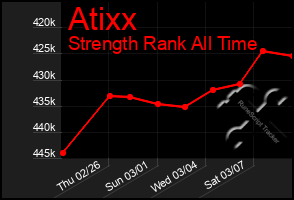 Total Graph of Atixx