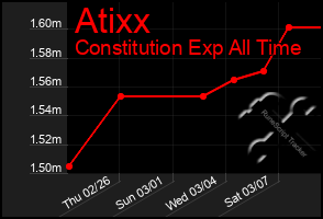 Total Graph of Atixx