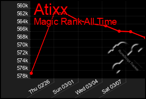 Total Graph of Atixx