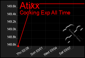 Total Graph of Atixx