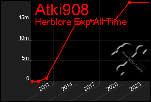 Total Graph of Atki908