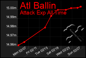 Total Graph of Atl Ballin