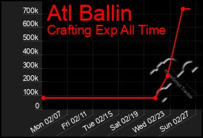 Total Graph of Atl Ballin