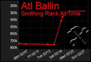 Total Graph of Atl Ballin