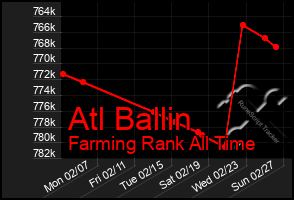 Total Graph of Atl Ballin