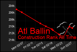 Total Graph of Atl Ballin