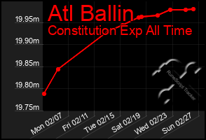 Total Graph of Atl Ballin