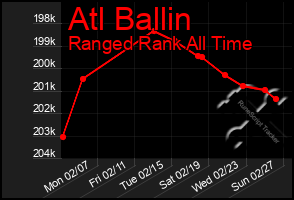 Total Graph of Atl Ballin