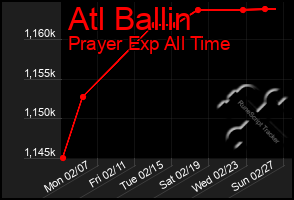 Total Graph of Atl Ballin