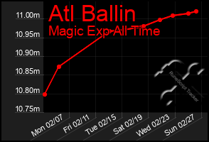 Total Graph of Atl Ballin