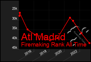 Total Graph of Atl Madrid