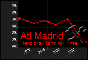 Total Graph of Atl Madrid