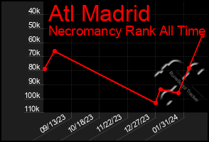 Total Graph of Atl Madrid