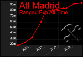 Total Graph of Atl Madrid