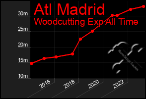 Total Graph of Atl Madrid