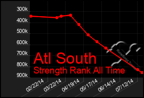 Total Graph of Atl South
