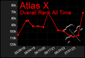 Total Graph of Atlas X