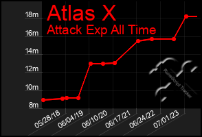 Total Graph of Atlas X
