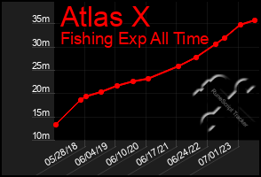 Total Graph of Atlas X