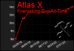 Total Graph of Atlas X