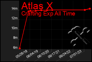 Total Graph of Atlas X