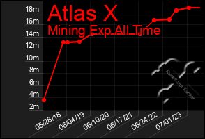 Total Graph of Atlas X