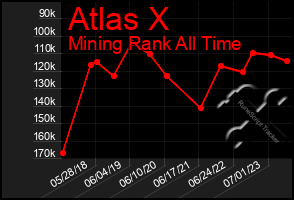 Total Graph of Atlas X