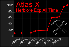 Total Graph of Atlas X