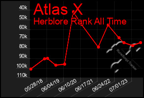 Total Graph of Atlas X