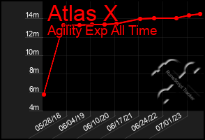 Total Graph of Atlas X
