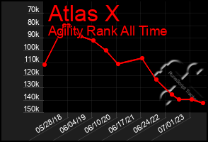 Total Graph of Atlas X
