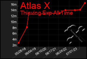 Total Graph of Atlas X