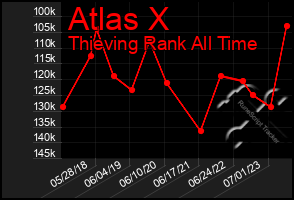 Total Graph of Atlas X