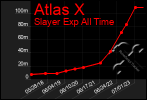 Total Graph of Atlas X