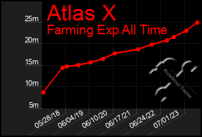 Total Graph of Atlas X