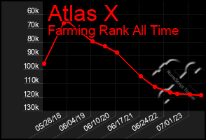 Total Graph of Atlas X