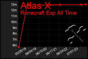 Total Graph of Atlas X